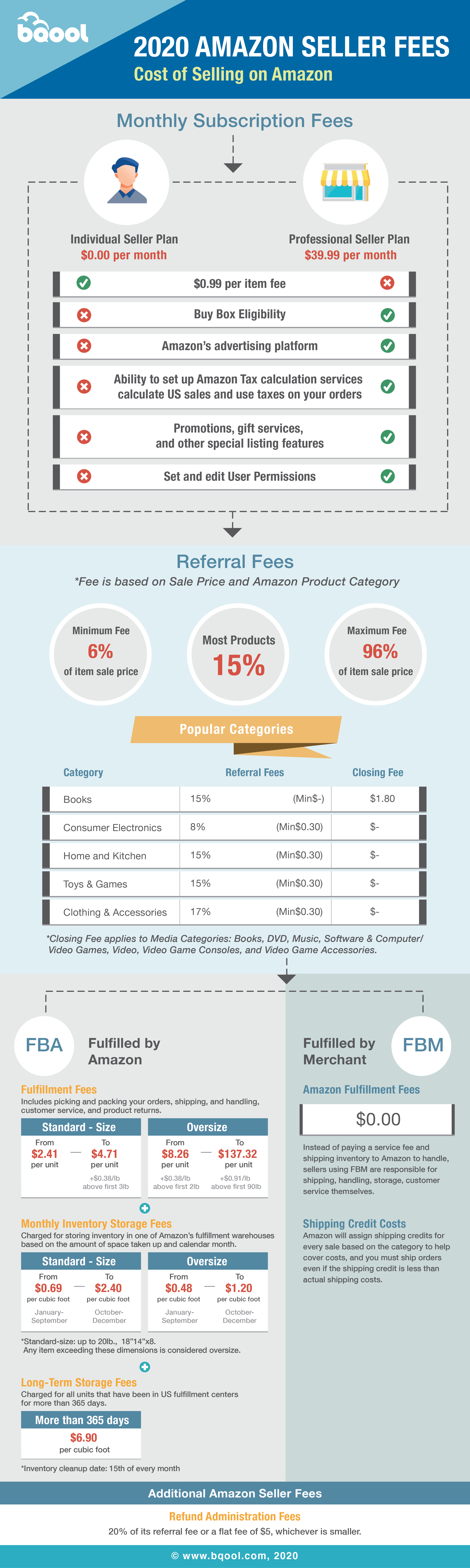 Seller Fees: A Simple Guide to  Selling Fees for Sellers