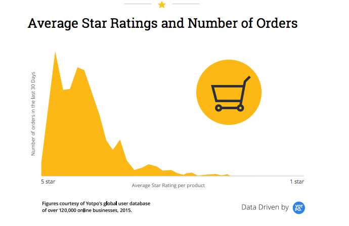 Average Star ratings and number of order amazon