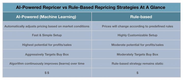 AI-Powered Repricer vs Rule-Based Repricing Strategies At A Glance_03032021