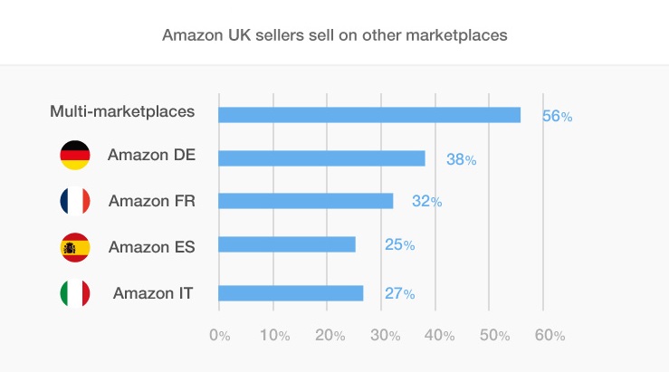 Amazon UK sellers