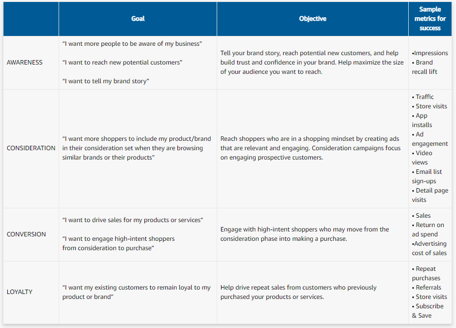 Amazon advertising goals and objectives