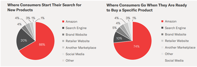 Amazon statistics