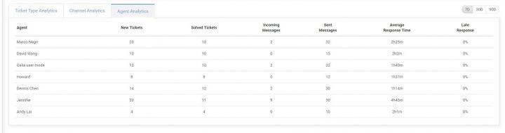 BigCRM Dashboard - Agent Analytics