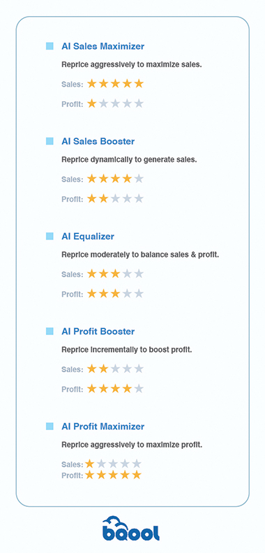 AI Repricing Rules - AI Sales Maximizer  Reprice aggressively to maximize sales.  Sales: ★ ★ ★ ★ ★  Profit: ★     AI Sales Booster  Reprice dynamically to generate sales.  Sales: ★ ★ ★ ★   Profit: ★ ★     AI Equalizer  Reprice moderately to balance sales &amp; profit.  Sales: ★ ★ ★   Profit: ★ ★ ★     AI Profit Booster  Reprice incrementally to boost profit.  Sales: ★ ★   Profit: ★ ★ ★ ★     AI Profit Maximizer  Reprice aggressively to maximize profit.  Sales: ★   Profit: ★ ★ ★ ★ ★