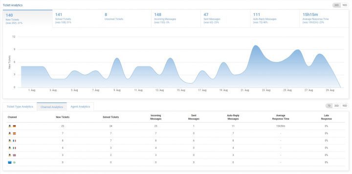 Dashboard - Channel Analytics