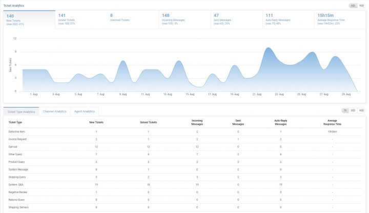 Dashboard - Ticket Type Analytics