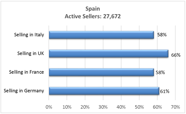 Amazon Spain Active sellers 