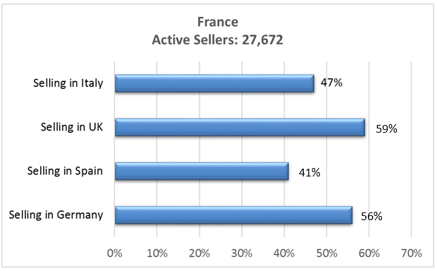Amazon France Active sellers