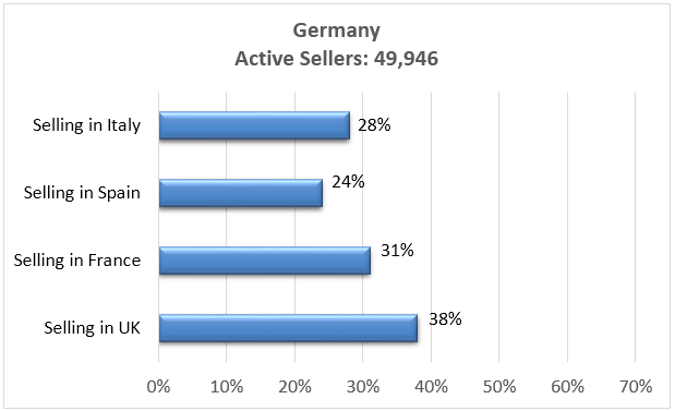 Amazon Germany Active sellers