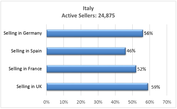 amazon Italy Active seller