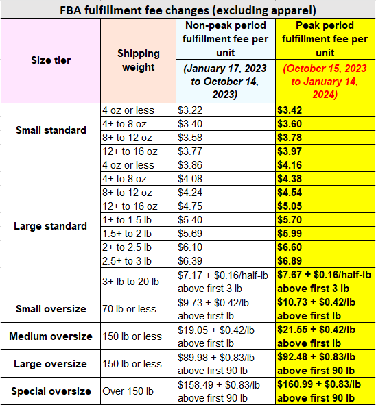 All You Need to Know About Holiday Peak Fulfillment Fees 2023