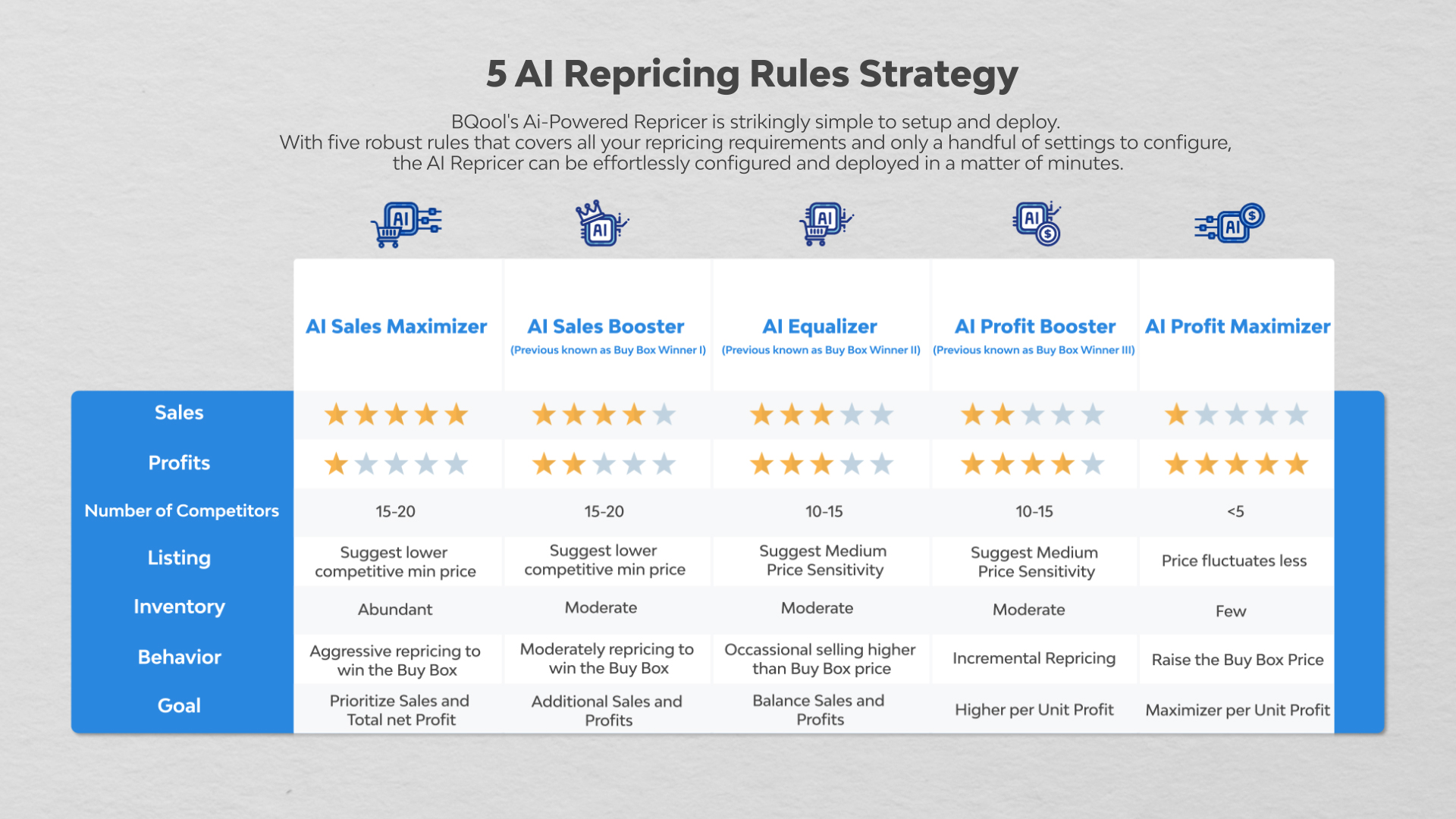 BQool 5 AI Repricing Strategies