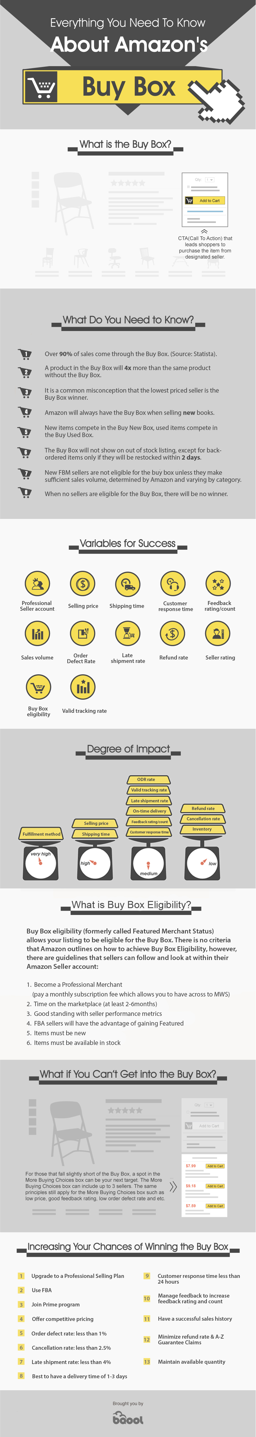 Amazon Buy Box Infographic