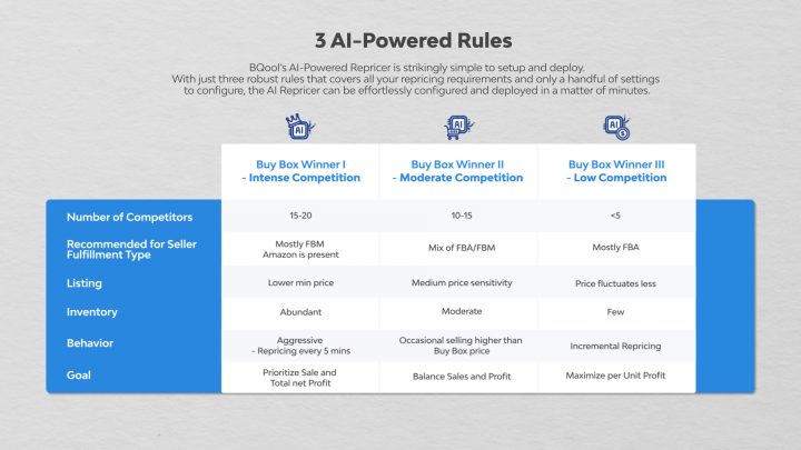 BQool AI Repricing Strategies