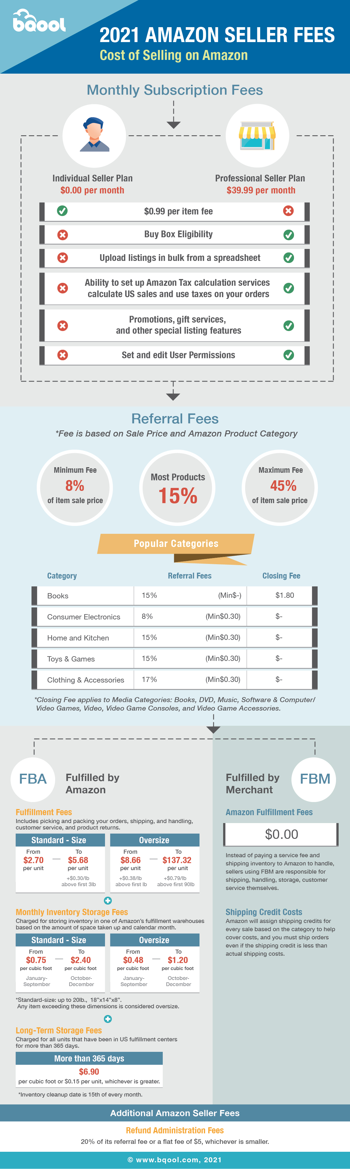 2021 Amazon Seller Fees Infographic