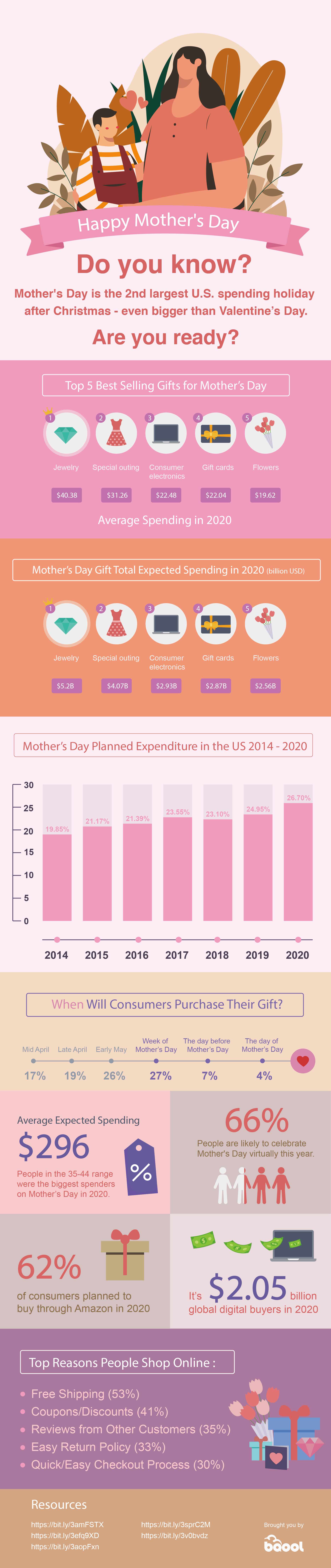 Mother's Day Online Spending Statistics