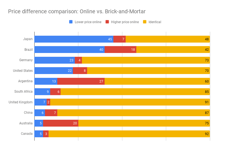 Price-difference-comparison-Online-vs.-Brick-and-Mortar