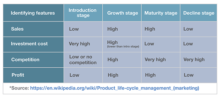 Life Cycle Pricing Strategy