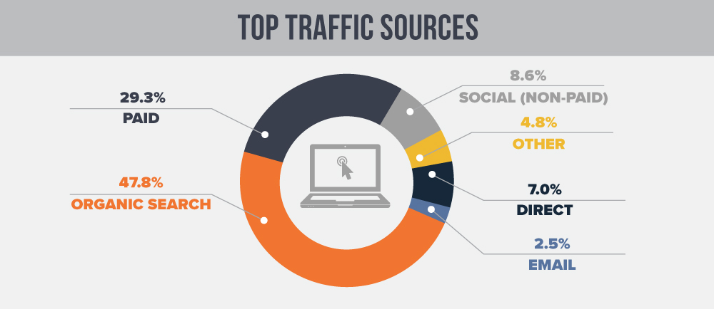 Top-Traffic-Sources