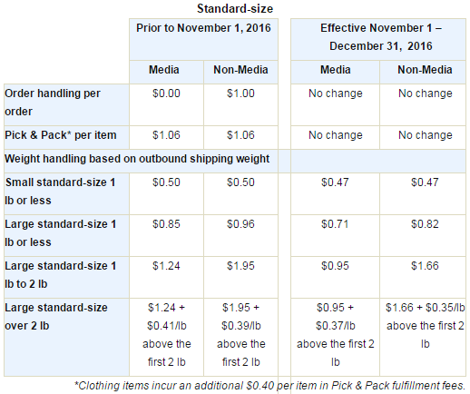 Amazon Weight handling fee 1