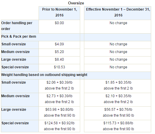 Amazon Weight handling fee 2