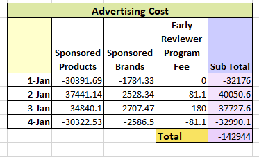 adevrtising cost