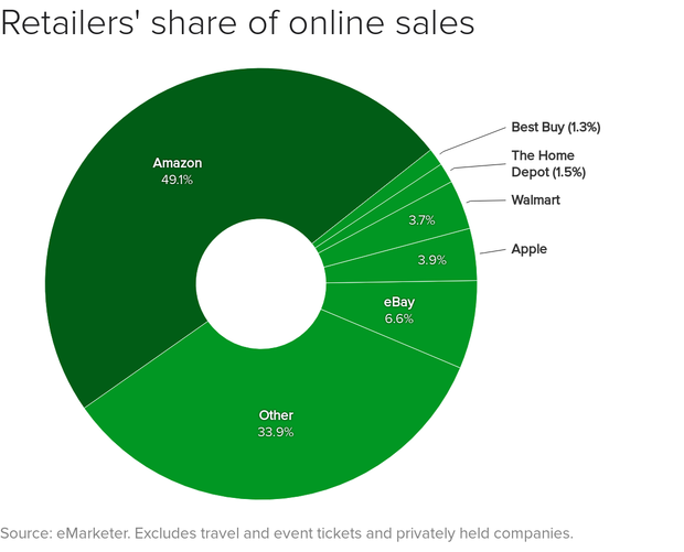 amazon-sales-share