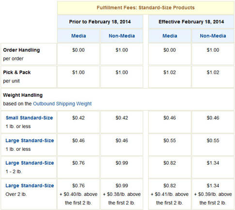 fulfillment by amazon pricing