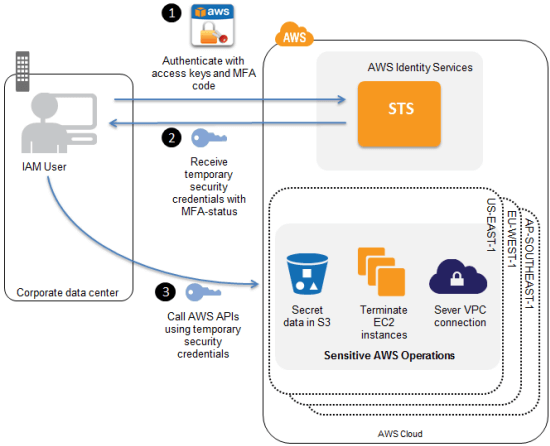 aws_mfa_iam_api_1