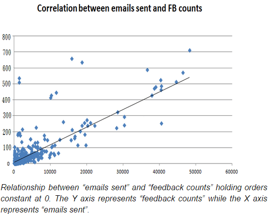 feedback-correlation