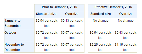 Amazon monthly storage fee adjustment