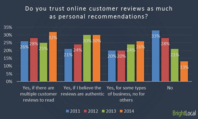trust online customer reviews