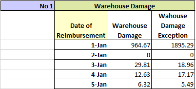 warehouse damage table 1