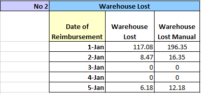 warehouse lost table