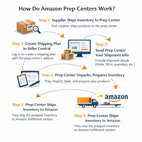  How do Amazon Prep Centers work?