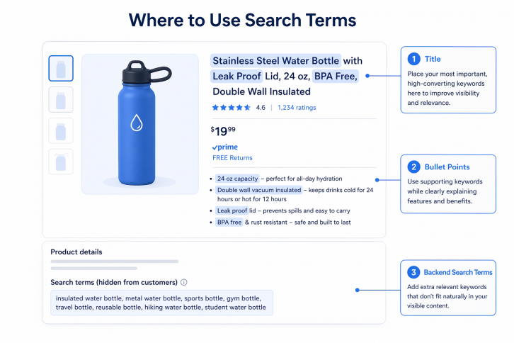 Where to use search terms in your Amazon listing Infographic