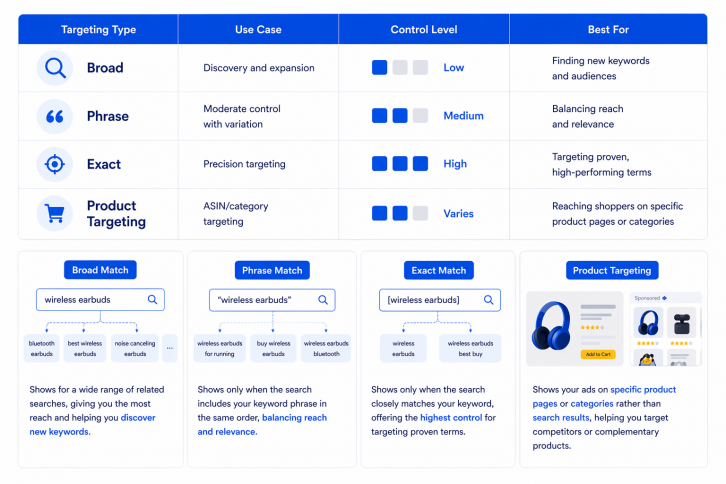 Different keyword types on Amazon