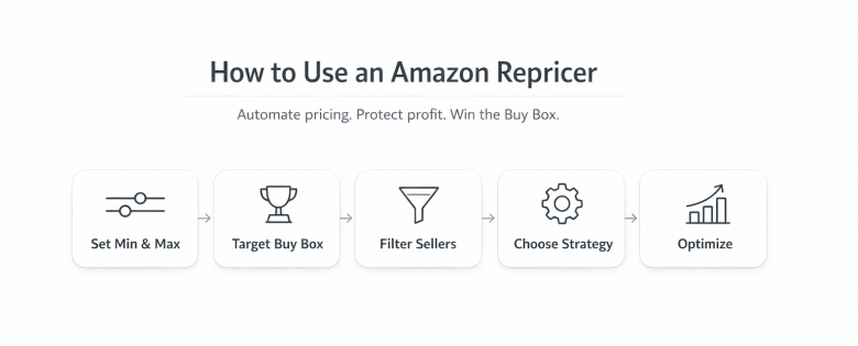 How to use an amazon repricer, step-by-step