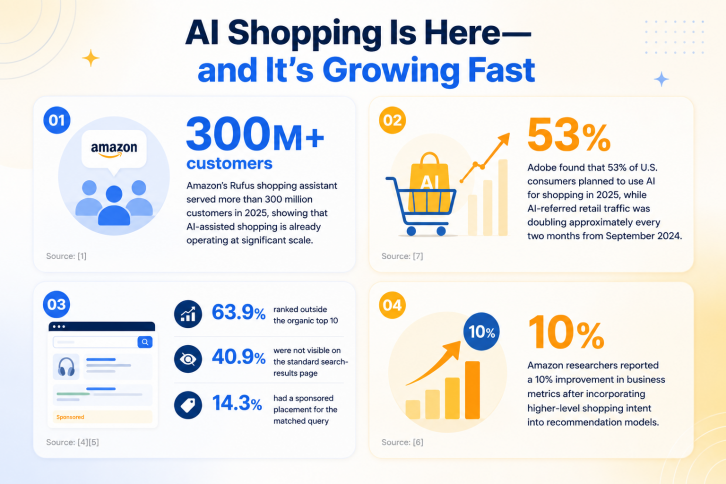 Did You Know? AI Shopping Stats