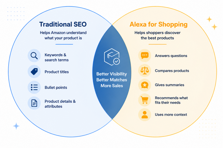 How Traditional SEO and Alexa for Shopping Collide