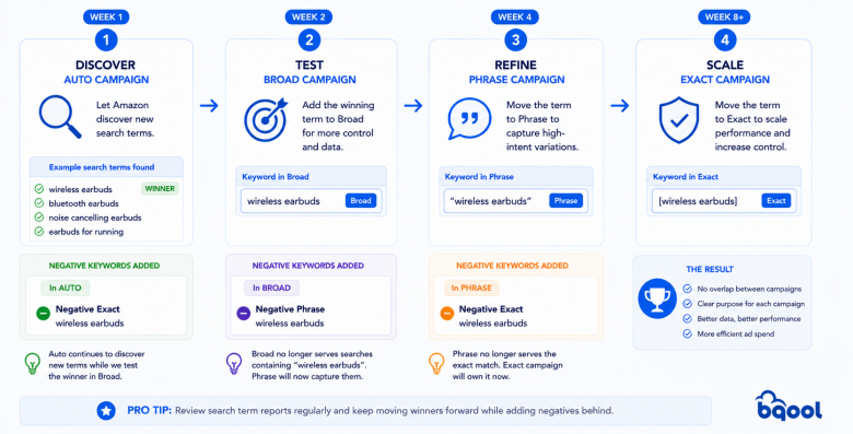 How to use negative keywords to optimize campaigns