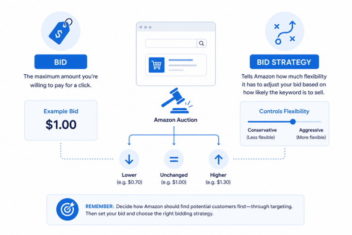 What is the difference between Amazon bidding strategy and Amazon bids Inforgraphic