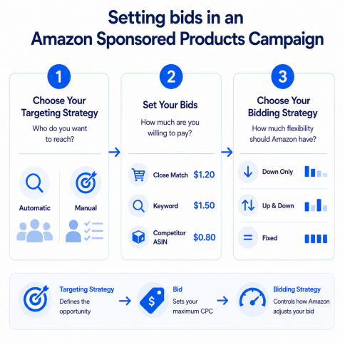 Steps to setting bids on an Amazon Sponsored Products Campaign