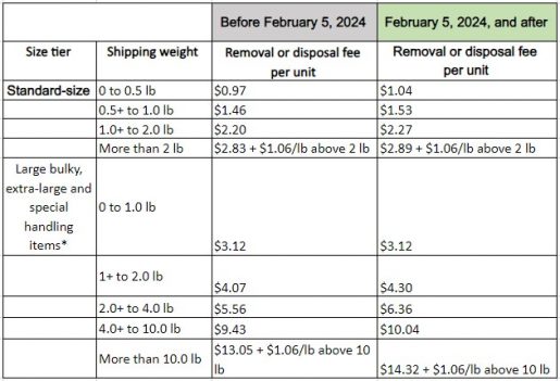 Amazon Fulfillment Fees 2024: The Ultimate Guide