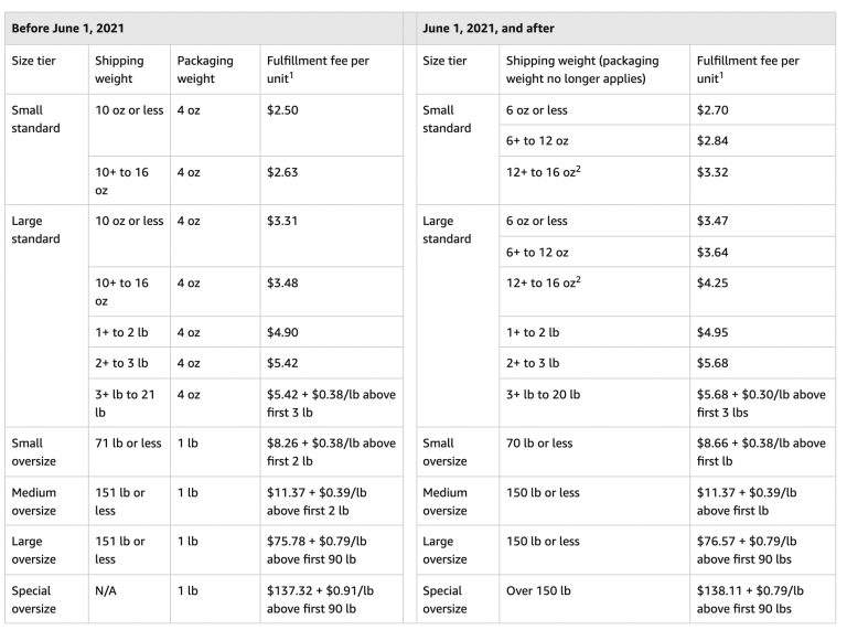 Amazon FBA Fees 2021: The Complete Guide & Changes | BQool Blog