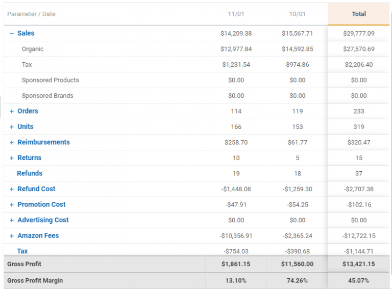 Amazon Accounting I: How to Tell If Your Amazon Business Is Profitable ...