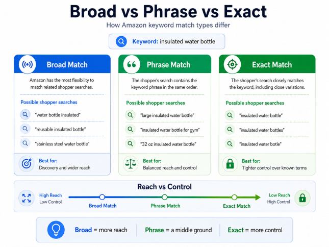 Broad, phrase, and exact Amazon keyword match types compared by shopper search flexibility, reach, and targeting control.
