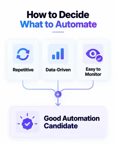 Three criteria for Amazon PPC automation: repetitive tasks, data-driven decisions, and easy performance monitoring.