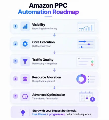 Five-stage Amazon PPC automation roadmap covering reporting, bid management, targeting, budgets, and time-based optimization.
