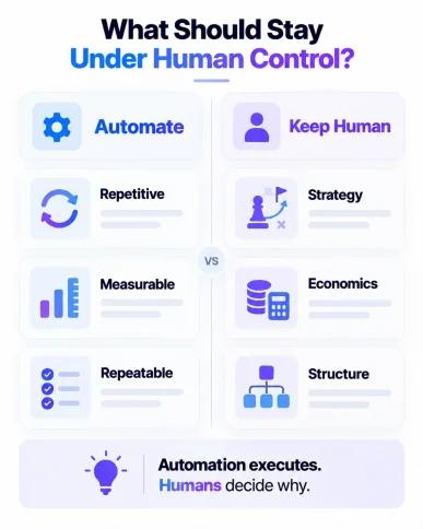 Comparison of repetitive PPC tasks suited for automation and strategic decisions that require human judgment.